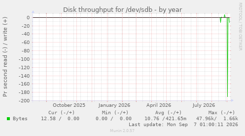 Disk throughput for /dev/sdb
