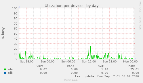 Utilization per device
