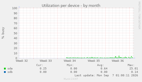 Utilization per device
