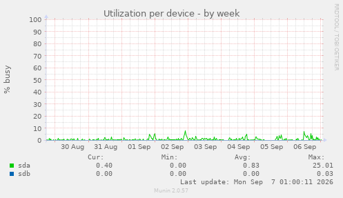 Utilization per device