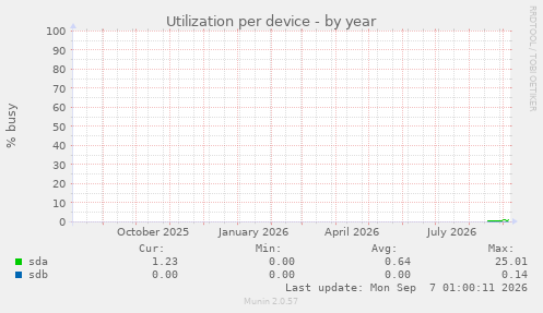 Utilization per device