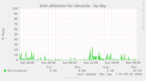 Disk utilization for /dev/sda