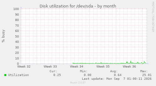 Disk utilization for /dev/sda