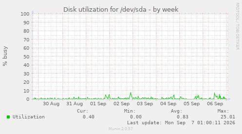 Disk utilization for /dev/sda