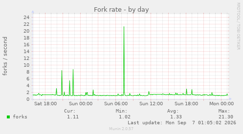 Fork rate