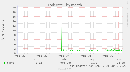 Fork rate