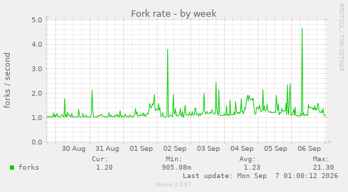Fork rate