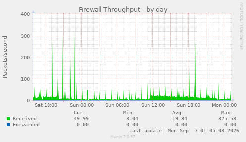 Firewall Throughput
