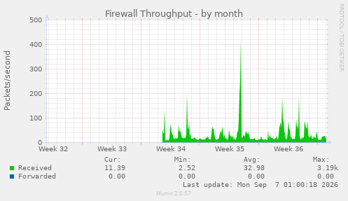 Firewall Throughput