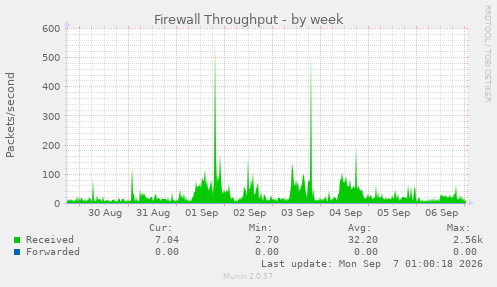 Firewall Throughput
