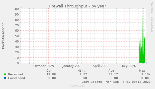 Firewall Throughput