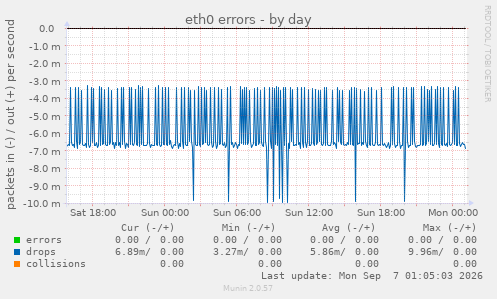 eth0 errors