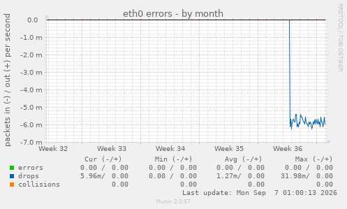 eth0 errors