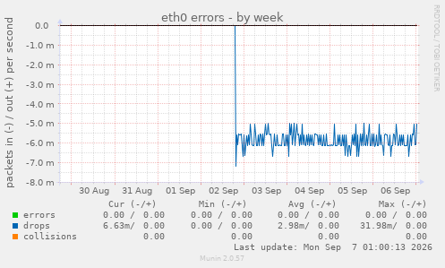 eth0 errors