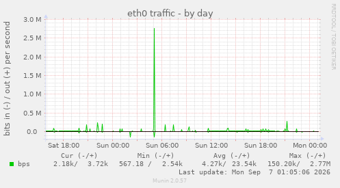eth0 traffic