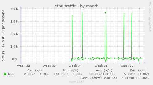 eth0 traffic