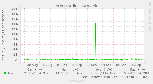 eth0 traffic