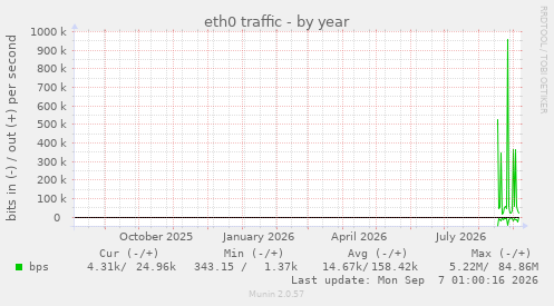 eth0 traffic