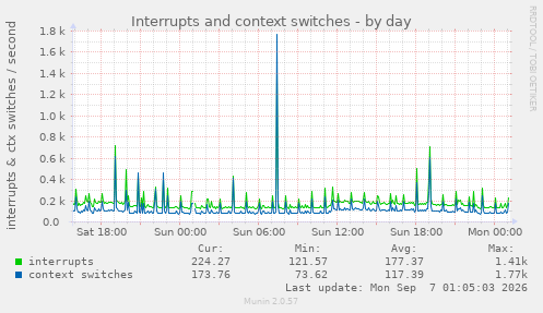 Interrupts and context switches