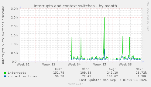 Interrupts and context switches