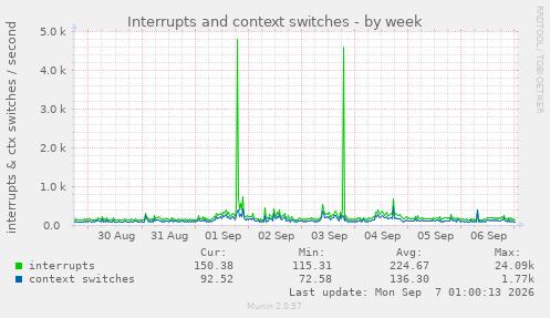 Interrupts and context switches