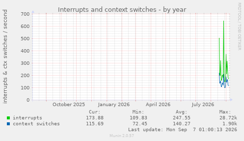 Interrupts and context switches