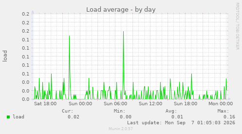 Load average