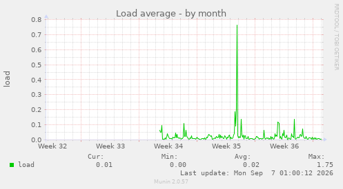 Load average