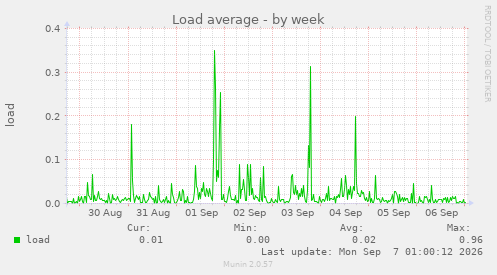 Load average