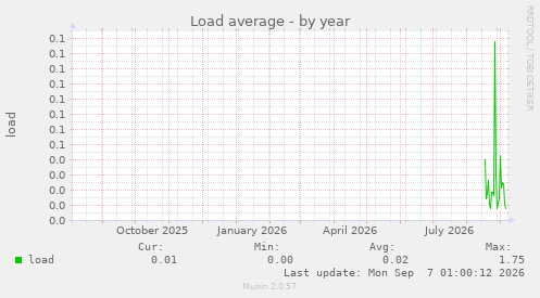 Load average