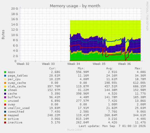 Memory usage