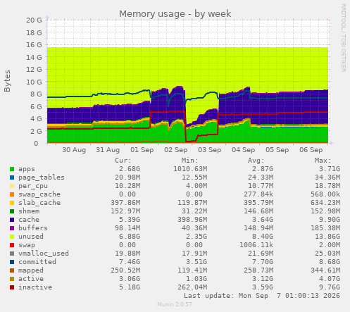 Memory usage
