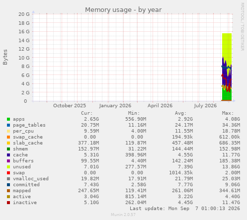 Memory usage