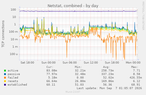Netstat, combined