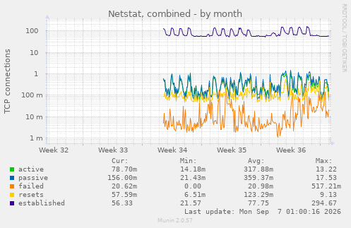 Netstat, combined