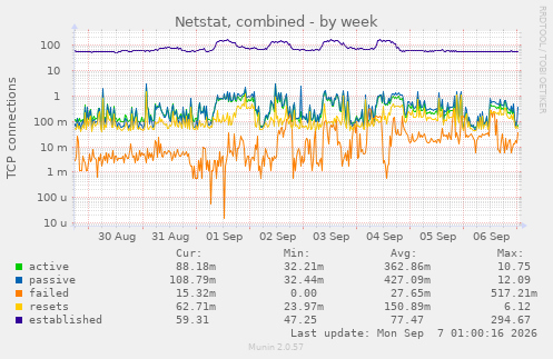 Netstat, combined