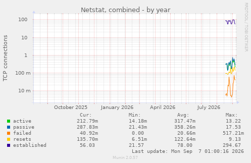 Netstat, combined