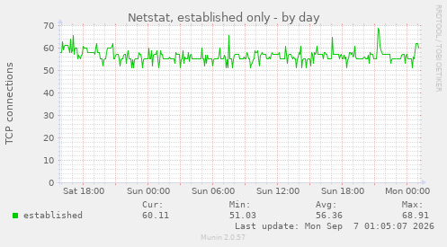 Netstat, established only