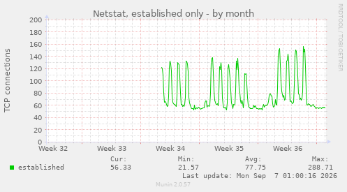 Netstat, established only