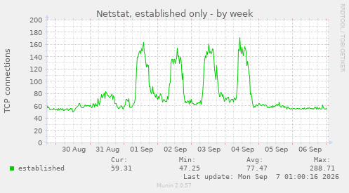 Netstat, established only