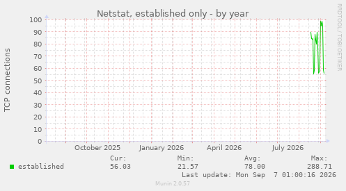 Netstat, established only