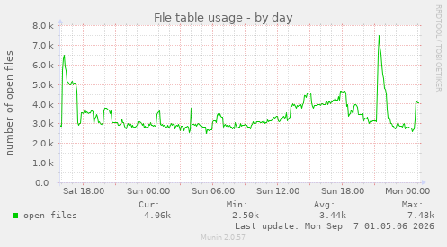 File table usage