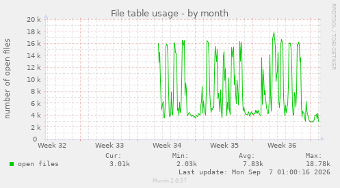 File table usage