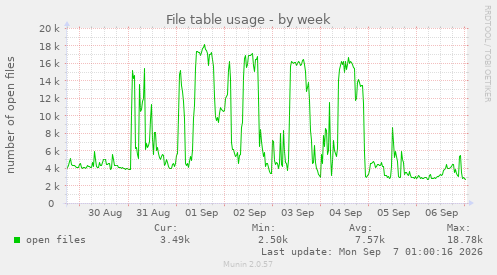 File table usage