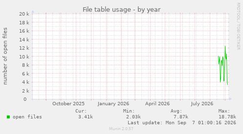 File table usage