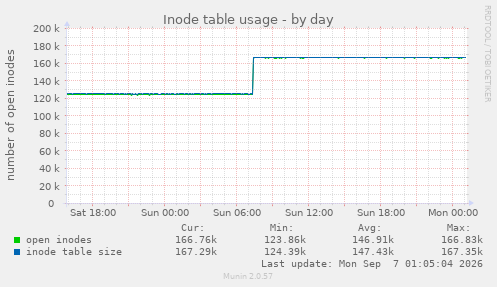 Inode table usage