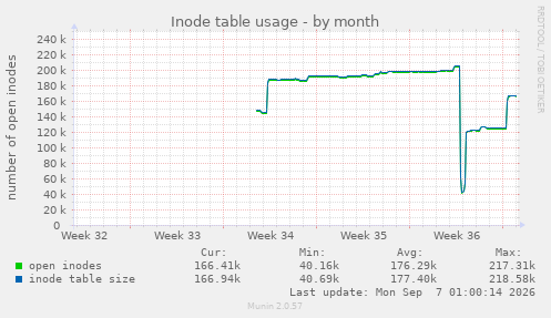 Inode table usage