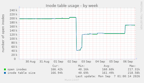 Inode table usage