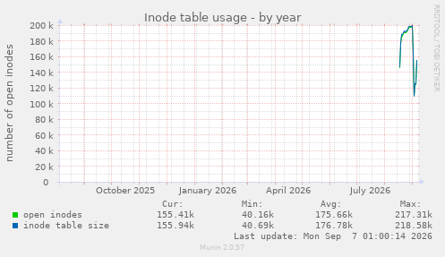 Inode table usage