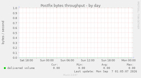 Postfix bytes throughput